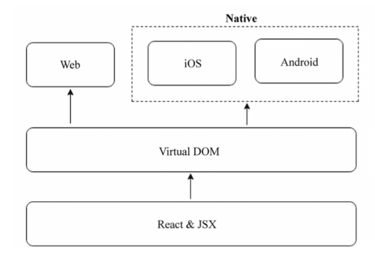 react-native 设计思路