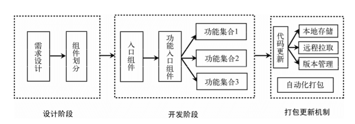 react-native 开发流程